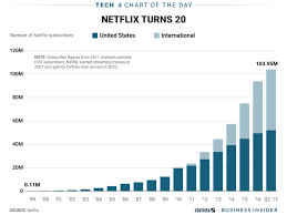 Netflix Turned 20 This Week See How Its Grown Over The