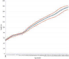 It occurs earlier in girls, between tanner breast stages 2 and 3, and later in boys, between tanner testis stages 3 and 4. Height For European Swiss Boys