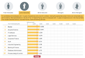 Finance and admin manager, ethiopia main duties/responsibilities. Job Hunting Jobstreet Reveals Singapore Top 10 Best Paying Jobs And Their Average Pay Vulcan Post