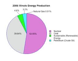 Energy Student Resources Us Energy Production