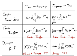 We need to show that if ˆxk is deﬁned by (2), then (3) is true. Fourier Transform 101 Part 4 Discrete Fourier Transform By Sho Nakagome Sho Jp Medium