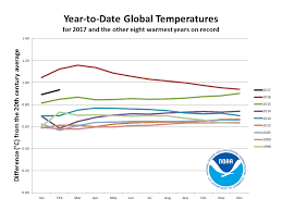 Earth Begins 2017 With Near Record Warm Temperatures The