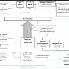 Pdf Community Based Tourism And Pro Poor Tourism Dissimilar Positioning In Relation To Community Development