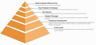 Revature is the fastest growing employer of emerging technology talent. Top 25 Design Job Titles With Descriptions Ongig Blog