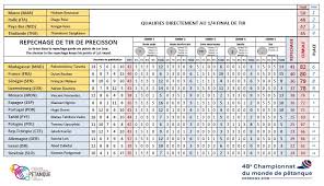 Pétanque championnat du monde canada 2018 1ère demi finale marco tunisie. 48e Championnats Du Monde 2018 A Desbiens Canada