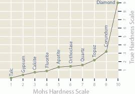 What Is Mohs Scale Essay Sample Service