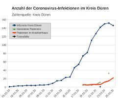 74.964 menschen starben in deutschland. Gesamtzahl Der Corona Infizierten Geht Zuruck Bereits 33 Wieder Gesund Dn News
