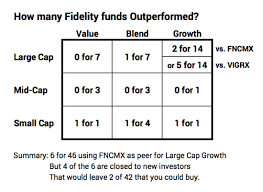 How Many Fidelity Actively Managed Funds Have Outperformed