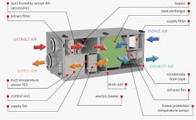 Typical configurations for daikin air handling units provide a versatile range of functions. Upgraded Vut H Eh Ec Eco Air Handling Units Blog Ventilation Systems Vents