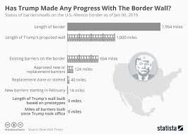 Chart Has Trump Made Any Progress With The Border Wall