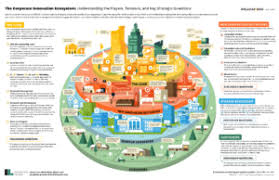 The Corporate Innovation Ecosystem Understanding The Components Processes Activities And Tensions Which Make Innovation Thrive In Large Companies Geniusworks