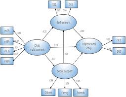 As such, how the court views a particular situation may depend on your state of residence. Frontiers The Relationship Between Child Maltreatment And Dispositional Envy And The Mediating Effect Of Self Esteem And Social Support In Young Adults Psychology