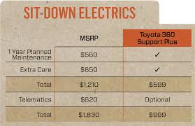 360 Support Pricing Forklift Repair Service Toyota Forklifts