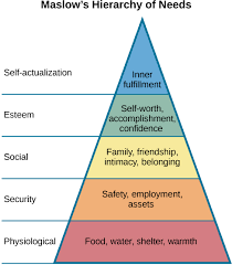 These needs don't stem from a lack of something, but rather from a. Maslow S Hierarchy Of Needs Introduction To Business