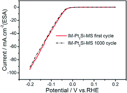 Proficiency testing (pt) is a requirement for accreditation to iso/iec 17025 and iso 15189 and we operate pt schemes across the food, beverage, environmental, clinical, pharmaceutical. High Efficiency Electrochemical Hydrogen Evolution Based On The Intermetallic Pt 2 Si Compound Prepared By Magnetron Sputtering Rsc Advances Rsc Publishing Doi 10 1039 C6ra24754g
