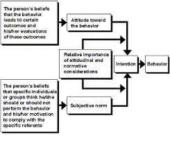 The Theory Of Reasoned Action Tra Applied To Social Networking Status Updates Applied Science Learning Science Learning Theory