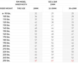 On bikes with 29 x 2.5 tires and an exo casing, i ride 25 psi (1.72 bar). Enve Ses Ar 3 4 Disc Review Slowtwitch Com