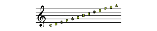 A Complete Guide To Musical Clefs What Are They And How To