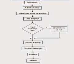 Itulah berbagi kumpulan data terkait contoh soal dan jawaban algoritma pseudocode dan flowchart. Contoh Soal Dan Pembahasan Algoritma By Dian Baehaki Dian Baehaki