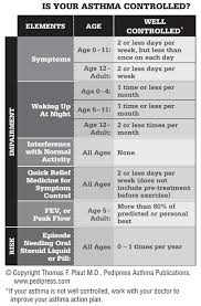 the asthma control chart