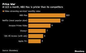 Roku) finally reached an agreement with at&t inc. At T Unveils Hbo Max Promising Shows That Will Wow Millions Bloomberg