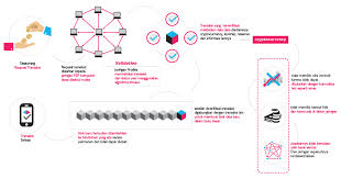 Mata uang digital terbesar di dunia berdasarkan kapitalisasi pasar telah dilakukan dengan sangat baik dalam beberapa tahun terakhir. Pengertian Blockchain Adalah Dan Panduan Lengkap Blockchain