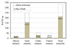 Visiting camel farm and enjoying the desert camel livelihood, taking pictures with camels and enjoying camel ride. Greenhouse Gas Emission From Livestock Manure In The Uae Download Scientific Diagram