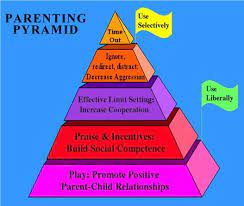 Triple p (positive parenting program): Parenting Pyramid Positive Parenting Parenting Parenting Skills