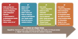 Accompagner Les Adolescents En Quete D Autonomie Dans Les Pratiques Culinaires Education Sante