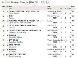 swiss dance charts archive dj territo