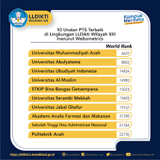 Peringkat Kampus Swasta Terbaik Di Aceh Versi Webometrics 2021 Lldikti Wilayah Xiii