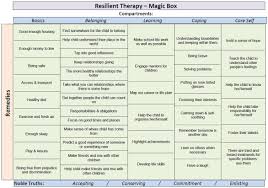 Resilient Therapy Magic Box Summary Table Resilience Framework Children And Young People Counselling Tools Resilience Counseling Kids