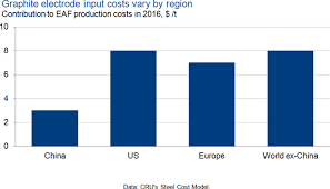 Graphite Electrode Prices Have Risen Sharply Due To Supply