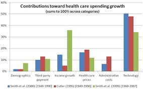 to what extent is health care spending growth technology