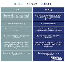 Difference Between Html And Html5 Difference Between