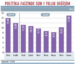 Tüi̇k tarafından açıklanan enflasyon türkiye cumhuriyeti merkez bankası'nın faiz kararı beklenecek. Tcmb Faiz Artirimina Devam Edecek Mi Ekonomist