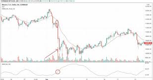 Better imo is to trade the more longer term swings in the market which are easier to predict and don't cause as much stress. What Are The Best Momentum Trading Strategies Bybit Learn