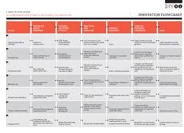 Turn your idea into a research question. Innovation Flowchart Development Impact And You