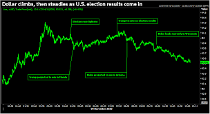 Graphic The Day After The U S Election Markets In Five Charts Reuters