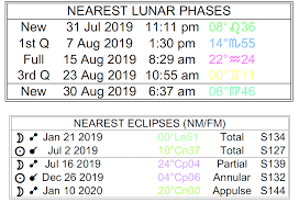 August 2019 horoscope predictions for love, health, wealth, family, career and relationships. Astrology Of Today Saturday August 24 2019 Astrology Cafe