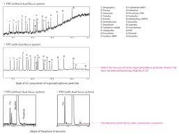 By itself, the mass spectrometry analysis is a highly sensitive detector that becomes even more powerful when mass spectrometry analysis coupled with liquid chromatography can be used for the analysis of drugs. Gc 2010 Pro Shimadzu Shimadzu Corporation