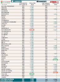 Le figaro a dévoilé son classement des meilleures villes étudiantes de france. Ce Que Coutera La Vie Etudiante A La Rentree Ville Par Ville