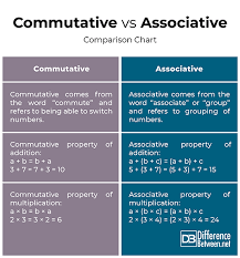 Difference Between Commutative And Associative Difference