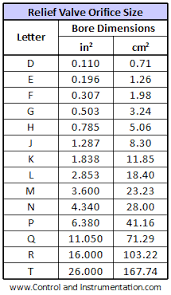 Relief Valve Orifice Sizes