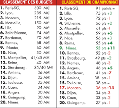 La ligue 1, de son nom complet ligue 1 conforama. Dis Moi Ton Budget Je Te Donnerai Ton Classement Le Quotidien Du Foot