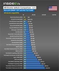 Compare Evs Guide To Range Specs Pricing More