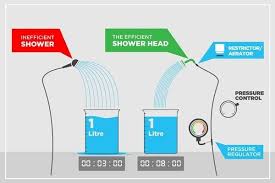 Shower Head Flow Rate Shower Heads Hydrotherapy Shower