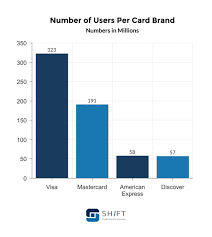 Credit card companies have multiple credit card products. Credit Card Statistics Updated February 2021 Shift Processing