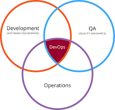 Devops Wikipedia Technology Management Testing Strategies Integration Testing