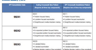 Cpt Code 99243 Office Visit Consultation Level 3 Cpt Codes Medical Billing And Coding Coding